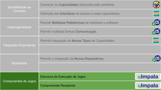 Definição das Interfaces de acesso a estas capacidades.
Heterogeneidade
Mobilidade
Integração Espontânea
Sensibilidade ao
Contexto
Componentes de Jogos
Conhecer as Capacidades oferecidas pelo ambiente.
Permitir Múltiplas Plataformas de hardware e software.
Permitir múltiplas formas Comunicação.
Permitir integração de Novos Tipos de Capacidades.
Permitir a integração de Novos Dispositivos.
Estrutura de Execução de Jogos
Componentes Reusáveis
uImpala
uImpala
 