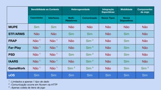 Sensibilidade ao Contexto Heterogeneidade Integração
Espontânea
Mobilidade Componentes
de Jogo
Capacidades Interfaces Multi-
Plataforma
Comunicação Novos Tipos Novos
Dispositivos
MUPE Sim Sim Não Não Não Não Não
STF/ARMS Não Não Sim Sim Não Sim Não
FRAP Não ¹ Não ¹ Não Sim ² Não Sim Não
Far-Play Não ¹ Não ¹ Não Sim ² Não Sim Não
PSD Não ¹ Não ¹ Sim Sim ² Não Sim Não
fAARS Não ¹ Não ¹ Não Sim ² Não Sim Não
GameWork Não ¹ Não ¹ Sim ² Sim ² Não Sim Sim ³
uOS Sim Sim Sim Sim Sim Sim Sim
¹ : Limitados a apenas 1 tipo de dado
² : Comunicação ocorre em Nuvem via HTTP
³ : Apenas coleta de itens de jogo
 