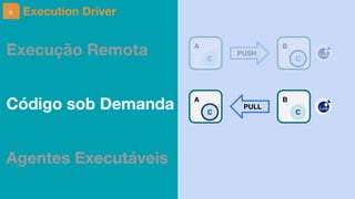 A B
C C
PUSH
A B
C C
PULL
e Execution Driver
Execução Remota
Código sob Demanda
Agentes Executáveis
 