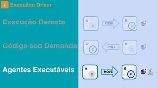 A B
C C
PUSH
A B
C C
PULL
A B
C C
MOVE
e Execution Driver
Execução Remota
Código sob Demanda
Agentes Executáveis
 