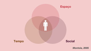 Social
Montola, 2005
Espaço
Tempo
 