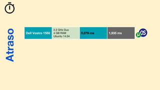 Atraso
Dell Vostro 1500
2.2 GHz Duo
4 GB RAM
Ubuntu 14.04
0,079 ms 1,935 ms
Atraso
 