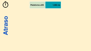 Atraso Plataforma uOS 1,562 ms
Atraso
 
