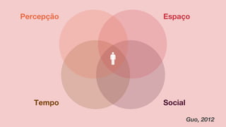 SocialTempo
EspaçoPercepção
Guo, 2012
 