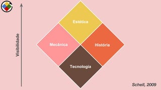 Estética
Tecnologia
Mecânica História
Visibilidade
Schell, 2009
 