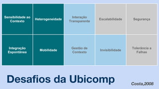Sensibilidade ao
Contexto
Integração
Espontânea
Escalabilidade
Invisibilidade
Segurança
Tolerância a
Falhas
Interação
Transparente
Gestão de
Contexto
Mobilidade
Heterogeneidade
Desafios da Ubicomp Costa,2008
 