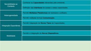 Heterogeneidade
Mobilidade
Integração Espontânea
Sensibilidade ao
Contexto
Conhecer as Capacidades oferecidas pelo ambiente.
Definição das Interfaces de acesso a estas capacidades.
Permitir Múltiplas Plataformas de hardware e software.
Permitir múltiplas formas Comunicação.
Permitir integração de Novos Tipos de Capacidades.
Permitir a integração de Novos Dispositivos.
 