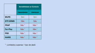 Sensibilidade ao Contexto
Capacidades Interfaces
MUPE Sim Sim
STF/ARMS Não Não
FRAP Não ¹ Não ¹
Far-Play Não ¹ Não ¹
PSD Não ¹ Não ¹
fAARS Não ¹ Não ¹
¹ : Limitados a apenas 1 tipo de dado
 