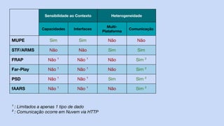 Sensibilidade ao Contexto Heterogeneidade
Capacidades Interfaces
Multi-
Plataforma
Comunicação
MUPE Sim Sim Não Não
STF/ARMS Não Não Sim Sim
FRAP Não ¹ Não ¹ Não Sim ²
Far-Play Não ¹ Não ¹ Não Sim ²
PSD Não ¹ Não ¹ Sim Sim ²
fAARS Não ¹ Não ¹ Não Sim ²
¹ : Limitados a apenas 1 tipo de dado
² : Comunicação ocorre em Nuvem via HTTP
 