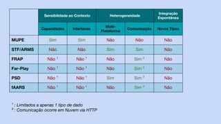 Sensibilidade ao Contexto Heterogeneidade
Integração
Espontânea
Capacidades Interfaces
Multi-
Plataforma
Comunicação Novos Tipos
MUPE Sim Sim Não Não Não
STF/ARMS Não Não Sim Sim Não
FRAP Não ¹ Não ¹ Não Sim ² Não
Far-Play Não ¹ Não ¹ Não Sim ² Não
PSD Não ¹ Não ¹ Sim Sim ² Não
fAARS Não ¹ Não ¹ Não Sim ² Não
¹ : Limitados a apenas 1 tipo de dado
² : Comunicação ocorre em Nuvem via HTTP
 