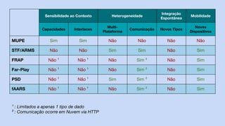 Sensibilidade ao Contexto Heterogeneidade
Integração
Espontânea
Mobilidade
Capacidades Interfaces
Multi-
Plataforma
Comunicação Novos Tipos
Novos
Dispositivos
MUPE Sim Sim Não Não Não Não
STF/ARMS Não Não Sim Sim Não Sim
FRAP Não ¹ Não ¹ Não Sim ² Não Sim
Far-Play Não ¹ Não ¹ Não Sim ² Não Sim
PSD Não ¹ Não ¹ Sim Sim ² Não Sim
fAARS Não ¹ Não ¹ Não Sim ² Não Sim
¹ : Limitados a apenas 1 tipo de dado
² : Comunicação ocorre em Nuvem via HTTP
 