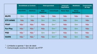 Sensibilidade ao Contexto Heterogeneidade Integração
Espontânea
Mobilidade Componentes
de Jogo
Capacidades Interfaces Multi-
Plataforma
Comunicação Novos Tipos Novos
Dispositivos
MUPE Sim Sim Não Não Não Não Não
STF/ARMS Não Não Sim Sim Não Sim Não
FRAP Não ¹ Não ¹ Não Sim ² Não Sim Não
Far-Play Não ¹ Não ¹ Não Sim ² Não Sim Não
PSD Não ¹ Não ¹ Sim Sim ² Não Sim Não
fAARS Não ¹ Não ¹ Não Sim ² Não Sim Não
¹ : Limitados a apenas 1 tipo de dado
² : Comunicação ocorre em Nuvem via HTTP
 