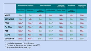 Sensibilidade ao Contexto Heterogeneidade Integração
Espontânea
Mobilidade Componentes
de Jogo
Capacidades Interfaces Multi-
Plataforma
Comunicação Novos Tipos Novos
Dispositivos
MUPE Sim Sim Não Não Não Não Não
STF/ARMS Não Não Sim Sim Não Sim Não
FRAP Não ¹ Não ¹ Não Sim ² Não Sim Não
Far-Play Não ¹ Não ¹ Não Sim ² Não Sim Não
PSD Não ¹ Não ¹ Sim Sim ² Não Sim Não
fAARS Não ¹ Não ¹ Não Sim ² Não Sim Não
GameWork Não ¹ Não ¹ Sim ² Sim ² Não Sim Sim ³
¹ : Limitados a apenas 1 tipo de dado
² : Comunicação ocorre em Nuvem via HTTP
³ : Apenas coleta de itens de jogo
 
