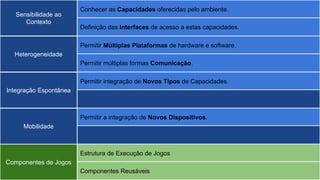 Heterogeneidade
Mobilidade
Integração Espontânea
Sensibilidade ao
Contexto
Componentes de Jogos
Conhecer as Capacidades oferecidas pelo ambiente.
Definição das Interfaces de acesso a estas capacidades.
Permitir Múltiplas Plataformas de hardware e software.
Permitir múltiplas formas Comunicação.
Permitir integração de Novos Tipos de Capacidades.
Permitir a integração de Novos Dispositivos.
Estrutura de Execução de Jogos
Componentes Reusáveis
 