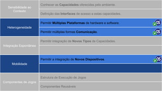 Heterogeneidade
Mobilidade
Integração Espontânea
Sensibilidade ao
Contexto
Componentes de Jogos
Conhecer as Capacidades oferecidas pelo ambiente.
Definição das Interfaces de acesso a estas capacidades.
Permitir Múltiplas Plataformas de hardware e software.
Permitir múltiplas formas Comunicação.
Permitir integração de Novos Tipos de Capacidades.
Permitir a integração de Novos Dispositivos.
Estrutura de Execução de Jogos
Componentes Reusáveis
 