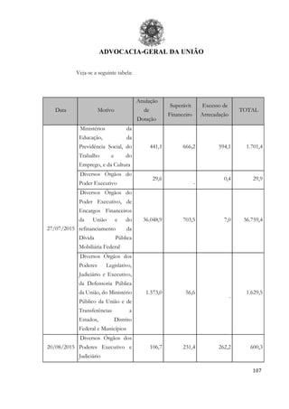 ADVOCACIA-GERAL DA UNIÃO
107
Veja-se a seguinte tabela:
Data Motivo
Anulação
de
Dotação
Superávit
Financeiro
Excesso de
Arrecadação
TOTAL
27/07/2015
Ministérios da
Educação, da
Previdência Social, do
Trabalho e do
Emprego, e da Cultura
441,1 666,2 594,1 1.701,4
Diversos Órgãos do
Poder Executivo
29,6
-
0,4 29,9
Diversos Órgãos do
Poder Executivo, de
Encargos Financeiros
da União e do
refinanciamento da
Dívida Pública
Mobiliária Federal
36.048,9 703,5 7,0 36.759,4
Diversos Órgãos dos
Poderes Legislativo,
Judiciário e Executivo,
da Defensoria Pública
da União, do Ministério
Público da União e de
Transferências a
Estados, Distrito
Federal e Municípios
1.573,0 56,6
-
1.629,5
20/08/2015
Diversos Órgãos dos
Poderes Executivo e
Judiciário
106,7 231,4 262,2 600,3
 