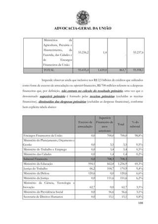 ADVOCACIA-GERAL DA UNIÃO
108
Ministérios da
Agricultura, Pecuária e
Abastecimento, da
Fazenda, das Cidades e
de Encargos
Financeiros da União
55.236,2 1,4
-
55.237,6
TOTAL 93.435,4 1.659,0 863,7 95.958,1
Impende observar ainda que inclusive nos R$ 2,5 bilhões de créditos que utilizados
como fonte de excesso de arrecadação ou superávit financeiro, R$ 708 milhões referem-se a despesas
financeiras que, por definição, não entram no cálculo do resultado primário, uma vez que o
denominado superávit primário é formado pelas receitas primárias (excluídas as receitas
financeiras), diminuídas das despesas primárias (excluídas as despesas financeiras), conforme
bem explicita tabela abaixo:
Excesso de
arrecadação
Superávit
Financeiro de
anos
anteriores
Total
% do
subtotal
Encargos Financeiros da União 0,0 700,0 700,0 98,8%
Ministério do Planejamento, Orçamento e
Gestão 0,0 3,5 3,5 0,5%
Ministério do Trabalho e Emprego 0,0 3,4 3,4 0,5%
Ministério das Cidades 0,0 1,4 1,4 0,2%
Subtotal Financeira 0,0 708,3 708,3
Ministério da Educação 594,1 662,8 1.256,9 69,3%
Justiça do Trabalho 66,2 104,7 170,9 9,4%
Ministério da Defesa 120,6 0,0 120,6 6,6%
Ministério da Justiça 0,0 111,6 111,6 6,2%
Ministério da Ciência, Tecnologia e
Inovação 62,7 0,0 62,7 3,5%
Ministério da Previdência Social 0,0 56,6 56,6 3,1%
Secretaria de Direitos Humanos 0,0 15,1 15,1 0,8%
 