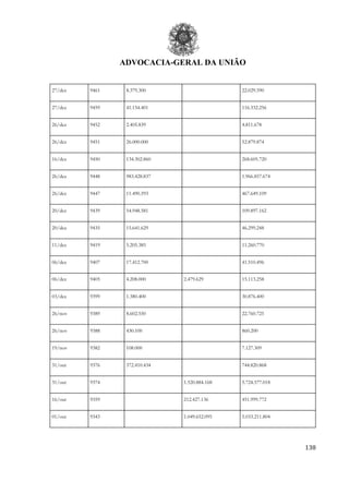 ADVOCACIA-GERAL DA UNIÃO
138
27/dez 9461 8.379.300 22.029.590
27/dez 9459 41.154.401 116.332.256
26/dez 9452 2.405.839 4.811.678
26/dez 9451 26.000.000 52.879.874
16/dez 9450 134.302.860 268.605.720
26/dez 9448 983.428.837 1.966.857.674
26/dez 9447 11.490.593 467.649.109
20/dez 9439 54.948.581 109.897.162
20/dez 9435 15.641.629 46.299.248
11/dez 9419 5.205.385 11.260.770
06/dez 9407 17.412.700 41.510.496
06/dez 9405 4.208.000 2.479.629 15.113.258
03/dez 9399 1.380.400 30.876.400
26/nov 9389 8.602.550 22.760.725
26/nov 9388 430.100 860.200
19/nov 9382 108.000 7.127.309
31/out 9376 372.410.434 744.820.868
31/out 9374 1.520.884.168 5.724.577.018
16/out 9359 212.427.136 451.999.772
01/out 9343 1.049.652.095 5.033.211.804
 