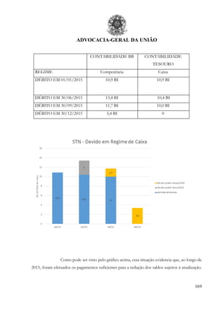 ADVOCACIA-GERAL DA UNIÃO
169
CONTABILIDADE BB CONTABILIDADE
TESOURO
REGIME Competência Caixa
DÉBITO EM 01/01/2015 10,9 BI 10,9 BI
DÉBITO EM 30/06/2015 13,4 BI 10,4 BI
DÉBITO EM 30/09/2015 11,7 BI 10,0 BI
DÉBITO EM 30/12/2015 3,4 BI 0
Como pode ser visto pelo gráfico acima, essa situação evidencia que, ao longo de
2015, foram efetuados os pagamentos suficientes para a redução dos saldos sujeitos à atualização.
 