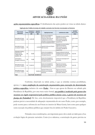 ADVOCACIA-GERAL DA UNIÃO
99
ações orçamentárias específicas. O detalhamento das ações podem ser vistas na tabela abaixo:
Conforme observado na tabela acima, o que as referidas normas possibilitam,
apenas, é a mera ampliação da autorização orçamentária para execução de determinada
política específica, inclusive de outro Poder. Frise-se que apesar do Decreto ser editado pela
Presidência da República, por uma mera razão formal, seu pedido é realizado pelo gestor dos
recursos no órgão responsável pela política pública (nesse caso, o gestor de recursos da
Justiça do Trabalho!). De fato, seria absolutamente impossível que a Presidência da República
pudesse prever a necessidade de adequação orçamentária de um outro Poder, como, por exemplo,
pode ocorrer para a reforma de um Fórum no interior de Minas Gerais, bem como para qualquer
outra execução de políticas públicas que estejam fora do âmbito do Poder Executivo.
Firmadas estas considerações, um importante passo deve ainda ser dado para a boa
evolução lógica do presente raciocínio. Como já se salientou, a autorização de gastos prevista na
 