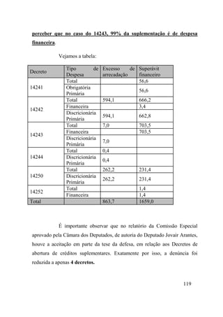 119
perceber que no caso do 14243, 99% da suplementação é de despesa
financeira.
Vejamos a tabela:
Decreto
Tipo de
Despesa
Excesso de
arrecadação
Superávit
financeiro
14241
Total 56,6
Obrigatória
Primária
56,6
14242
Total 594,1 666,2
Financeira 3,4
Discricionária
Primária
594,1 662,8
14243
Total 7,0 703,5
Financeira 703,5
Discricionária
Primária
7,0
14244
Total 0,4
Discricionária
Primária
0,4
14250
Total 262,2 231,4
Discricionária
Primária
262,2 231,4
14252
Total 1,4
Financeira 1,4
Total 863,7 1659,0
É importante observar que no relatório da Comissão Especial
aprovado pela Câmara dos Deputados, de autoria do Deputado Jovair Arantes,
houve a aceitação em parte da tese da defesa, em relação aos Decretos de
abertura de créditos suplementares. Exatamente por isso, a denúncia foi
reduzida a apenas 4 decretos.
 