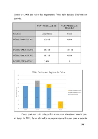298
janeiro de 2015 em razão dos pagamentos feitos pelo Tesouro Nacional no
período.
CONTABILIDADE BB CONTABILIDADE
TESOURO
REGIME Competência Caixa
DÉBITO EM 01/01/2015 10,9 BI 10,9 BI
DÉBITO EM 30/06/2015 13,4 BI 10,4 BI
DÉBITO EM 30/09/2015 11,7 BI 10,0 BI
DÉBITO EM 30/12/2015 3,4 BI 0
Como pode ser visto pelo gráfico acima, essa situação evidencia que,
ao longo de 2015, foram efetuados os pagamentos suficientes para a redução
 