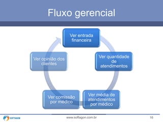 Fluxo gerencial
Ver entrada
financeira

Ver quantidade
de
atendimentos

Ver opinião dos
clientes

Ver comissão
por médico

Ver média de
atendimentos
por médico

www.softagon.com.br

16

 