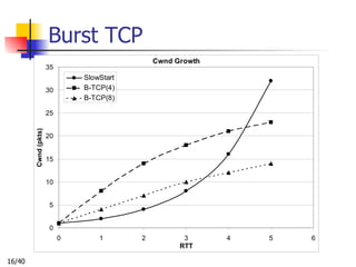 Burst TCP 