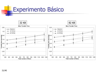 Experimento Básico 32 KB 82 KB 