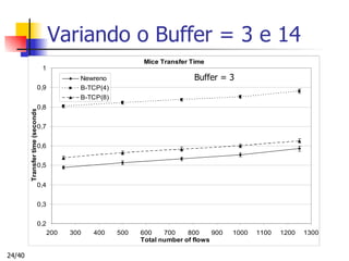 Variando o Buffer = 3 e 14 Buffer = 14 Buffer = 3 