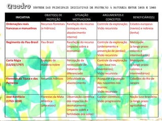 INICIATIVA 
OBJETO(S) DE PROTEÇÃO 
SITUAÇÃO MOTIVADORA 
ARGUMENTOS E CONCEITOS 
BENEFICIÁRIO(S) 
Ordenações reais 
francesas e manuelinas 
Recursos florestais (e hídricos) 
Rarefação do recurso (estoques reais, abastecimento interno) 
Controle da exploração; 
Visão recursista 
Estados europeus (navios) e nobreza (lenha) 
Regimento do Pau-Brasil 
Pau-Brasil 
Rarefação do recurso 
(impacto sobre a economia) 
Controle da exploração (ordenamento e prevenção de perdas); 
Visão recursista 
Metrópole 
(a longo prazo: colonos e intermediários) 
Carta Régia 
(13/03/1797) 
Espécies de madeira nobre 
Percepção da necessidade de tratamento diferenciado 
Controle da exploração (com base nos inventários); 
Visão recursista 
Metrópole 
(a longo prazo: colonos e intermediários) 
Florestas da Tijucae das 
Paineiras 
Recursos hídricos 
Dificuldade de abastecimento 
Assegurar a proteção das nascentes nos morros; 
Visão recursista 
Cidadãos do Rio de Janeiro 
José Bonifácio 
(1763-1838) 
Florestas da Mata Atlântica 
(processos) 
Observação científica dos impactos do desmatamento (impacto sobre a fertilidade dos solos) 
Caráter científico; 
Visão progressista 
Nação luso-brasileira (a longo prazo: agricultores) 
SÍNTESE DAS PRINCIPAIS INICIATIVAS DE PROTEÇÃO ÀNATUREZA ENTRE 1605 E 1965  