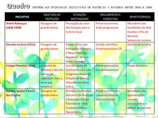 INICIATIVA 
OBJETO(S) DE PROTEÇÃO 
SITUAÇÃO MOTIVADORA 
ARGUMENTOS E CONCEITOS 
BENEFICIÁRIO(S) 
André Rebouças 
(1838-1898) 
Paisagens de grande beleza 
Percepção do valor dos Parques para o turismo local 
Preservacionismo; 
Visão progressista 
Moradores das localidades de Sete Quedas e Ilha do Bananal; 
Setores do turismo 
Decreto no Acre (1911) 
Paisagens de grande beleza 
Estado crítico das formações florestais (“Mapa Florestal Brasileiro”, de Luiz Felipe Gonzaga) 
Caráter científico; 
Preservacionismo (?) 
Setores do turismo 
Código Florestal (1934) 
Conjunto de florestas e demais formas de vegetação úteis à terra que revestem 
Sensibilização de Epitácio Pessoa e do Congresso Nacional; Criação do Serviço Florestal Brasileiro (1921) 
Preservacionismo; Conservacionismo 
Nação brasileira 
Itatiaia, Iguaçu e Serra dos Órgãos 
Paisagens de grande beleza 
Primeira Conferência Brasileira de Proteção à Natureza; Código Florestal de 1934; 
Contexto Político Nacionalista 
Preservacionismo e conservacionismo intercambiáveis 
Moradores das aglomerações urbanas circunvizinhas e setores do turismo 
SÍNTESE DAS PRINCIPAIS INICIATIVAS DE PROTEÇÃO ÀNATUREZA ENTRE 1605 E 1965  