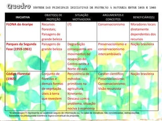 INICIATIVA 
OBJETO(S) DE PROTEÇÃO 
SITUAÇÃO MOTIVADORA 
ARGUMENTOS E CONCEITOS 
BENEFICIÁRIO(S) 
FLONA do Araripe 
Recursos florestais; 
Paisagens de grande beleza 
(?) 
Conservacionismo 
Moradores locais diretamente dependentes dos recursos 
Parques da Segunda Fase (1959-1961) 
Paisagens de grande beleza 
Degradação consequenteaos movimentos de ocupação do Centro-oeste e Norte do país 
Preservacionismoe conservacionismointercambiáveis 
Nação brasileira 
Código Florestal (1965) 
Conjunto de florestas e demais formas de vegetação úteis à terra que revestem 
Persistência de métodos primitivos na agricultura itinerante; 
Descaso com o problema, situação nociva à economia 
Caráter científico; 
Preservacionismo; Conservacionismo; 
Visão recursista 
Nação brasileira 
SÍNTESE DAS PRINCIPAIS INICIATIVAS DE PROTEÇÃO ÀNATUREZA ENTRE 1605 E 1965 
*A simbologia (?) representa ou ausência segura de informação ou, no caso de iniciativas não concretizadas, extrapolações 
baseadas na pressuposta coerência lógico-conceitual da proposta.  