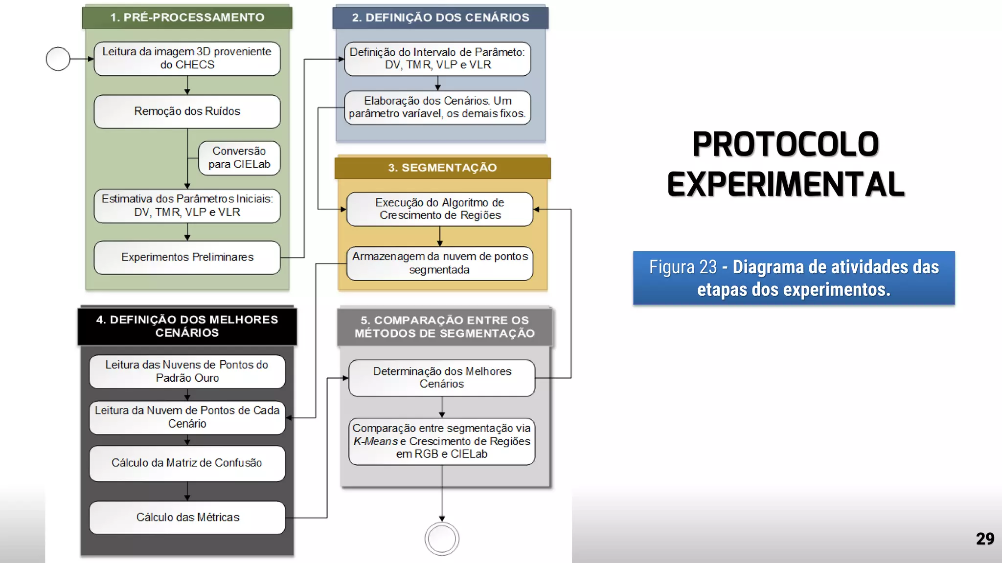 29
Figura 23 - Diagrama de atividades das
etapas dos experimentos.
PROTOCOLO
EXPERIMENTAL
 