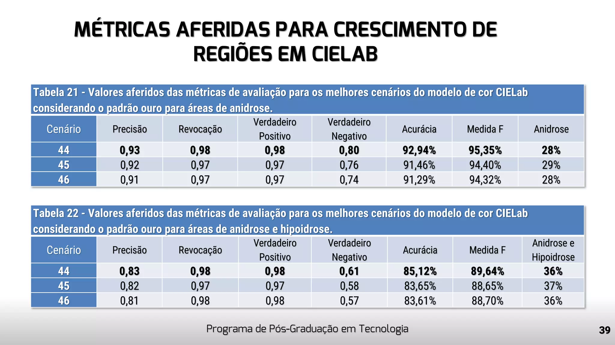 MÉTRICAS AFERIDAS PARA CRESCIMENTO DE
REGIÕES EM CIELAB
Programa de Pós-Graduação em Tecnologia 39
Tabela 21 - Valores aferidos das métricas de avaliação para os melhores cenários do modelo de cor CIELab
considerando o padrão ouro para áreas de anidrose.
Cenário Precisão Revocação
Verdadeiro
Positivo
Verdadeiro
Negativo
Acurácia Medida F Anidrose
44 0,93 0,98 0,98 0,80 92,94% 95,35% 28%
45 0,92 0,97 0,97 0,76 91,46% 94,40% 29%
46 0,91 0,97 0,97 0,74 91,29% 94,32% 28%
Tabela 22 - Valores aferidos das métricas de avaliação para os melhores cenários do modelo de cor CIELab
considerando o padrão ouro para áreas de anidrose e hipoidrose.
Cenário Precisão Revocação
Verdadeiro
Positivo
Verdadeiro
Negativo
Acurácia Medida F
Anidrose e
Hipoidrose
44 0,83 0,98 0,98 0,61 85,12% 89,64% 36%
45 0,82 0,97 0,97 0,58 83,65% 88,65% 37%
46 0,81 0,98 0,98 0,57 83,61% 88,70% 36%
 