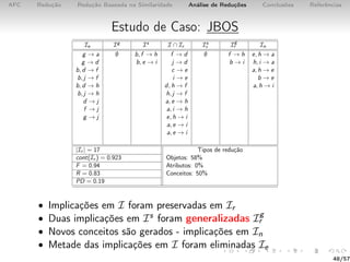 AFC Redução Redução Baseada na Similaridade Análise de Reduções Conclusões Referências
Estudo de Caso: JBOS
Ie Ig Is I ∩ Ir Is
r Ig
r In
g → a ∅ b, f → h f → d ∅ f → h e, h → a
g → d b, e → i j → d b → i h, i → a
b, d → f c → e a, h → e
b, j → f i → e b → e
b, d → h d, h → f a, h → i
b, j → h h, j → f
d → j a, e → h
f → j a, i → h
g → j e, h → i
a, e → i
a, e → i
|Ir | = 17 Tipos de redução
cont(Ir ) = 0.923 Objetos: 58%
F = 0.94 Atributos: 0%
R = 0.83 Conceitos: 50%
PD = 0.19
• Implicações em I foram preservadas em Ir
• Duas implicações em Is foram generalizadas Ig
r
• Novos conceitos são gerados - implicações em In
• Metade das implicações em I foram eliminadas Ie
48/57
 