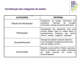 Constituição das categorias de análise   <<voltar Menção a outro perfil do Twitter, seja leitor, fonte ou jornalista, com análise contextual do  tweet  levando em conta a intencionalidade.   Conversação Intenção de replicar à rede de  followers  uma mensagem recebida de outrem (por meio do  retweet , ou RT).   Compartilhamento Interpelação aos seguidores para que enviem relatos, fotos ou vídeos sobre o acontecimento. Presença dos verbos “envie”, “mande”, “colabore”, “participe” .  Participação Predomínio da função informativa do jornalismo. Intenção de divulgar manchetes, notícias da própria Zero Hora.   Difusão de informações CRITÉRIO CATEGORIA 