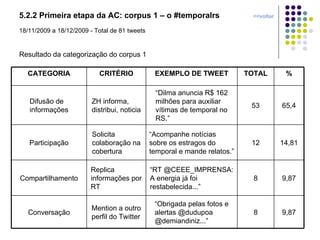 5.2.2 Primeira etapa da AC: corpus 1 – o #temporalrs  <<voltar 18/11/2009 a 18/12/2009 - Total de 81 tweets Resultado da categorização do corpus 1 9,87 8 “ Obrigada pelas fotos e alertas @dudupoa @demiandiniz...” Mention a outro perfil do Twitter Conversação 9,87 8 “ RT @CEEE_IMPRENSA: A energia já foi restabelecida...” Replica informações por RT Compartilhamento 14,81 12 “ Acompanhe notícias sobre os estragos do temporal e mande relatos.” Solicita colaboração na cobertura Participação 65,4 53 “ Dilma anuncia R$ 162 milhões para auxiliar vítimas de temporal no RS.” ZH informa, distribui, noticia Difusão de informações % TOTAL EXEMPLO DE TWEET CRITÉRIO CATEGORIA 