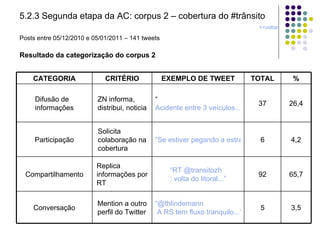 5.2.3 Segunda etapa da AC: corpus 2 – cobertura do #trânsito <<voltar Posts entre 05/12/2010 e 05/01/2011 – 141 tweets Resultado da categorização do corpus 2 3,5 5 “@ thlindemann  A RS tem fluxo tranquilo...” Mention a outro perfil do Twitter Conversação 65,7 92 “RT @ transitozh : volta do litoral...” Replica informações por RT Compartilhamento 4,2 6 “Se estiver pegando a estrada de carona ou de ônibus... .” Solicita colaboração na cobertura Participação 26,4 37 “ Acidente entre 3 veículos...” ZN informa, distribui, noticia Difusão de informações % TOTAL EXEMPLO DE TWEET CRITÉRIO CATEGORIA 