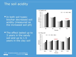 The soil acidity
 In both soil types:
biochar decreased soil
acidity (measured as
the increased soil pH)
 The effect lasted up to
3 years in the sandy
soil and up to 1.5
years in the clay soil
a) Sandy soil
b) Clay soil
 