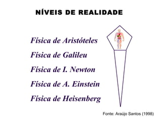 NÍVEIS DE REALIDADE



Física de Aristóteles
Física de Galileu
Física de I. Newton
Física de A. Einstein
Física de Heisenberg
                        Fonte: Araújo Santos (1998)
 