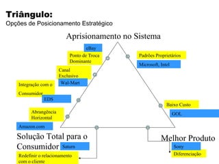 Triângulo:
Opções de Posicionamento Estratégico

                           Aprisionamento no Sistema
                                    eBay
                            Ponto de Troca    Padrões Proprietários
                            Dominante
                                              Microsoft, Intel
                        Canal
                        Exclusivo
    Integração com o     Wal-Mart

    Consumidor
                 EDS
                                                            Baixo Custo
          Abrangência                                            GOL
          Horizontal
    Amazon.com

   Solução Total para o                                  Melhor Produto
   Consumidor Saturn                                             Sony
    Redefinir o relacionamento                                   Diferenciação
    com o cliente
 