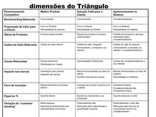 dimensões do Triângulo
Posicionamento              Melhor Produto               Solução Total para o               Aprisionamento no
Competitivo                                              Cliente                            Sistema
Benchmarking Relevante      Concorrentes                 Consumidores                       Complementadores


Proposição de Valor para    Foco no Produto              Foco no Cliente                    Foco no Sistema
o Cliente                   Rentabilidade do produto     Rentabilidade do Cliente           Rentabilidade do Sistema

Oferta de Produtos          Produtos padronizados        Pacote de produtos e serviços      Portfolio de produtos e serviços
                                                         customizados                       estendidos pelos
                                                                                            complementadores

Cadeia de Valor Relevante   Cadeia de valor interna      Cadeia de valor integrada          Cadeia de valor do sistema
                                                         Fornecedores, a empresa e os       Fornecedores, a empresa, os
                                                         clientes                           clientes, e complementadores




Canais Relevantes           Canais Genéricos             Canal alvejado diretamente         Canais dos complementadores e
                            Distribuição em massa                                           dos clientes


Impacto nas marcas          Orientação para produto      Marcas harmonizadas ao redor do    Marcas harmonizadas ao redor do
                            Explosão de marcas           cliente                            sistema
                                                         Portfolio coerente de marcas       Rentabilidade do Sistema


Foco de inovação            Desenvolvimento de produto   Inovação de produto conjunta com   Arquitetura Aberta
                            interno                      o cliente                          Complementadores são
                                                                                            investidores Chave

Papel da TI                 Suporte interno              Suporte ao consumidor e ao         Suporte total para a rede
                                                         fornecedor

Variação de “customer       Muito pequeno                Potencialmente alto                Potencialmente o mais alto
bonding”                    Depende exclusivamente das   Reforçado pela customização e      Reforçado pelo lock-out do
                            características do produto   aprendizado conjunto               concorrente e lock-in do
                                                                                            complementador
 