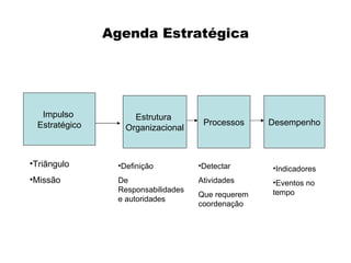 Agenda Estratégica




  Impulso           Estrutura
 Estratégico                         Processos     Desempenho
                  Organizacional



•Triângulo      •Definição          •Detectar      •Indicadores
•Missão         De                  Atividades     •Eventos no
                Responsabilidades                  tempo
                                    Que requerem
                e autoridades
                                    coordenação
 