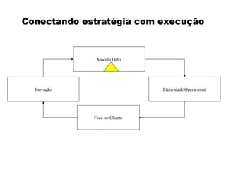 Conectando estratégia com execução



              Modelo Delta




  Inovação                     Efetividade Operacional




             Foco no Cliente
 