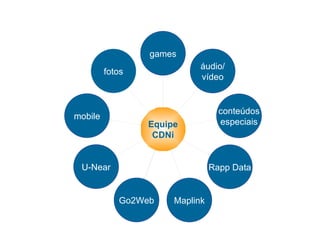 Rede CDNi – Portal e CRM


                 games
                             áudio/
         fotos
                             vídeo


                                  conteúdos
mobile
                 Equipe           especiais
                  CDNi


 U-Near                         Rapp Data


            Go2Web    Maplink
 