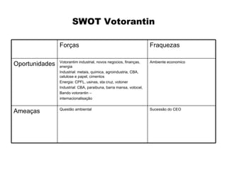 SWOT Votorantin

                Forças                                              Fraquezas

                Votorantim industrial, novos negocios, finanças,    Ambiente economico
Oportunidades   energia
                Industrial: metais, quimica, agroindustria, CBA,
                celulose e papel, cimentos
                Energia: CPFL, usinas, sta cruz, votoner
                Industrial: CBA, paraibuna, barra mansa, votocel,
                Bando votorantin –
                internacionalisação

                Questão ambiental                                   Sucessão do CEO
Ameaças
 