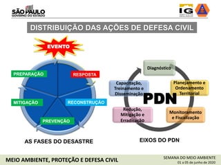 AS FASES DO DESASTRE
EVENTO
PREPARAÇÃO
MITIGAÇÃO
RESPOSTA
RECONSTRUÇÃO
PREVENÇÃO
Diagnóstico
Planejamento e
Ordenamento
Territorial
Monitoramento
e Fiscalização
Redução,
Mitigação e
Erradicação
Capacitação,
Treinamento e
Disseminação
PDN
EIXOS DO PDN
DISTRIBUIÇÃO DAS AÇÕES DE DEFESA CIVIL
SEMANA DO MEIO AMBIENTE
01 a 05 de junho de 2020MEIO AMBIENTE, PROTEÇÃO E DEFESA CIVIL
 