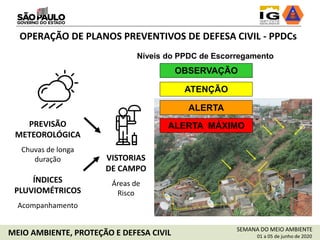 SEMANA DO MEIO AMBIENTE
01 a 05 de junho de 2020MEIO AMBIENTE, PROTEÇÃO E DEFESA CIVIL
OPERAÇÃO DE PLANOS PREVENTIVOS DE DEFESA CIVIL - PPDCs
PREVISÃO
METEOROLÓGICA
Chuvas de longa
duração VISTORIAS
DE CAMPO
Áreas de
Risco
ÍNDICES
PLUVIOMÉTRICOS
Acompanhamento
Níveis do PPDC de Escorregamento
OBSERVAÇÃO
ATENÇÃO
ALERTA
ALERTA MÁXIMO
 