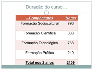 Duração do curso…

   —Componentes          Horas
Formação Sociocultural    798

 Formação Cientifica      333

Formação Tecnológica      768

  Formação Prática        210

  Total nos 2 anos       2109
 